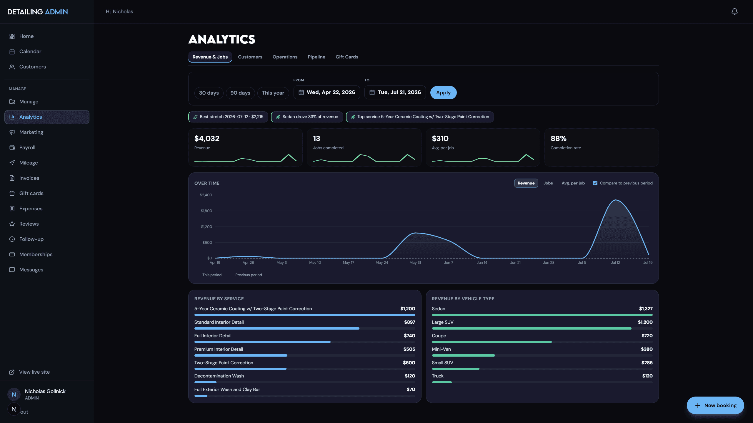 The analytics tab: revenue, jobs completed, and revenue over time, broken down by service and vehicle type